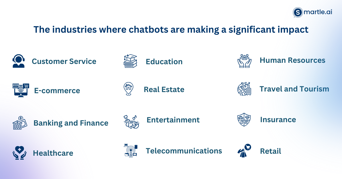 industries using chatbots