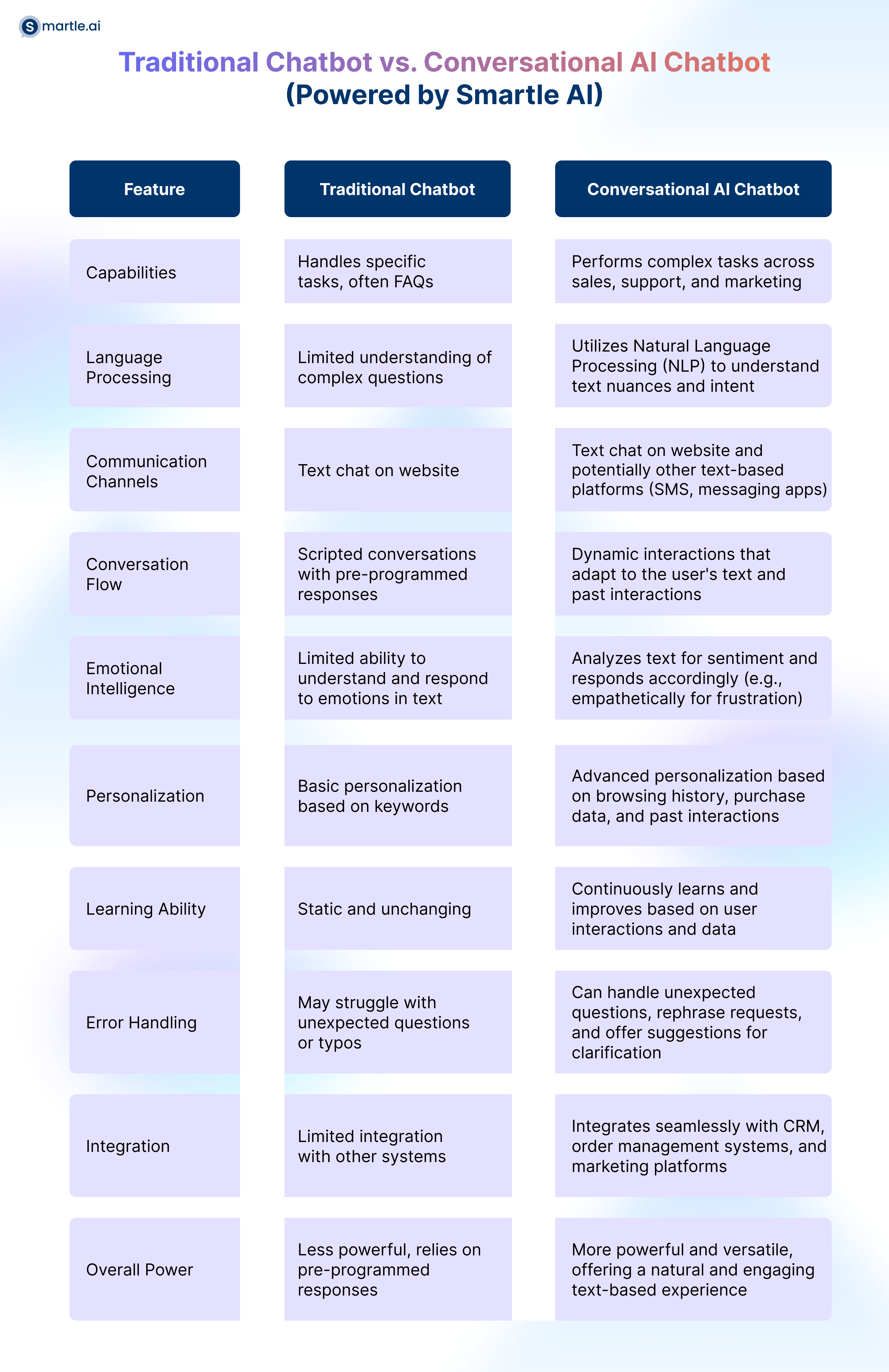 Traditional chatbot Vs conversational AI chatbot