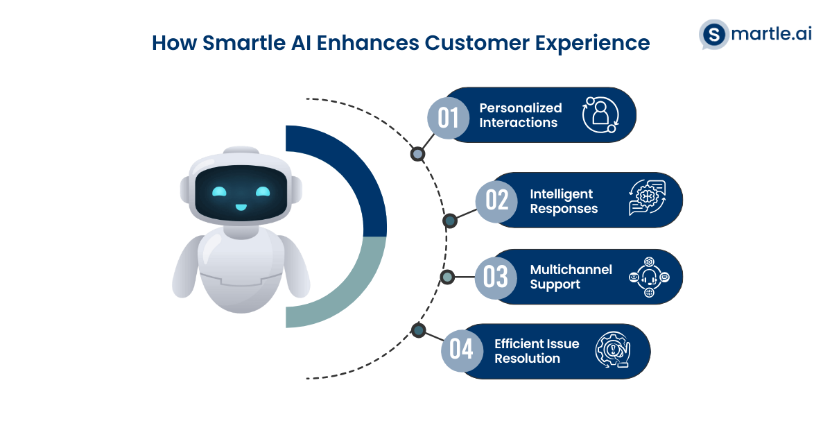 smartle AI enhances customer experience
