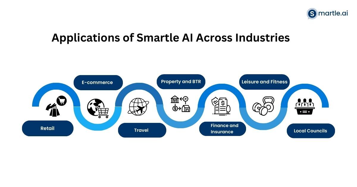 smartle AI accross industries