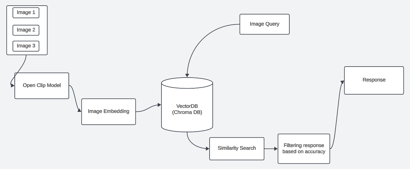 Architecture of smartle visual search